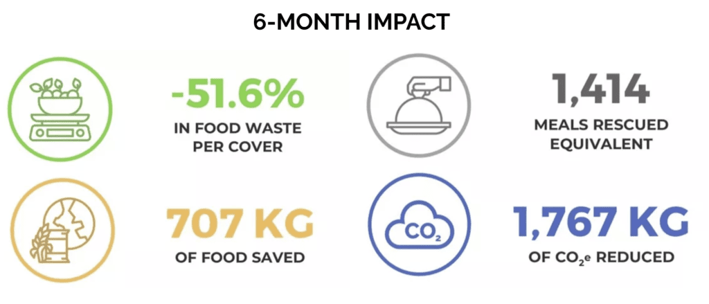 A case study of the 6-month impact by using the food intel tech.