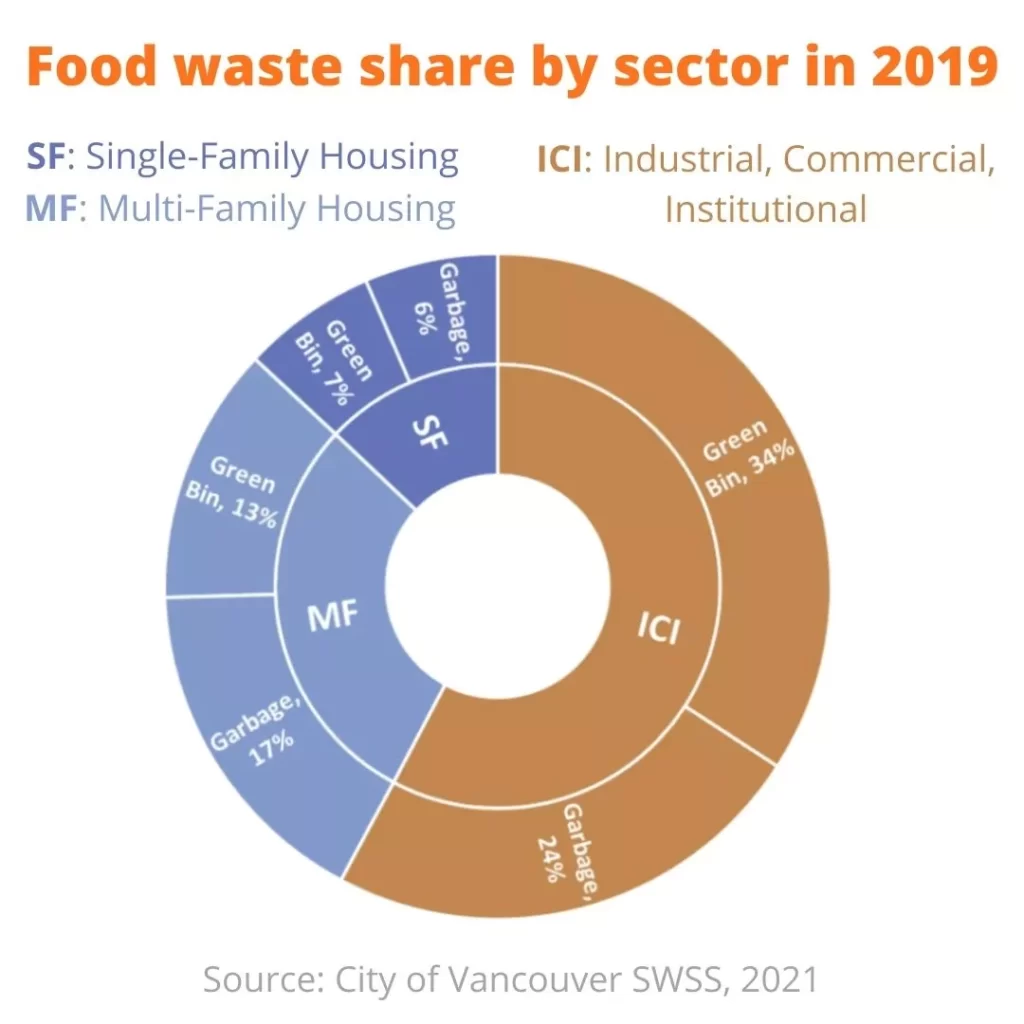 Food waste share by sector in 2019 - City of Vancouver