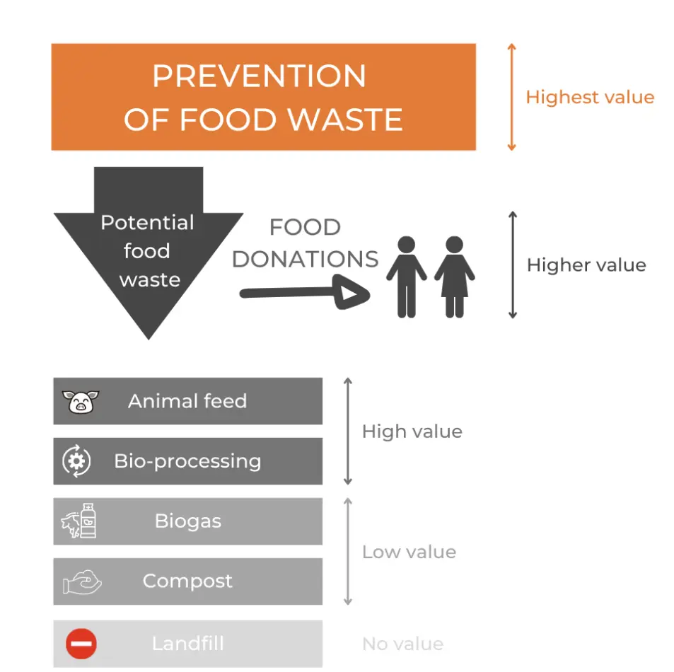 Food waste hierarchy